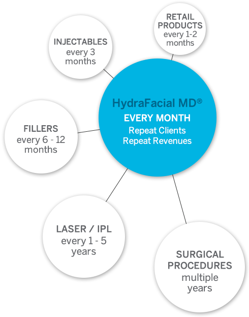 HydraFacial Return On Investment Graphic